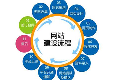 手机网站建设需要具备哪些条件?