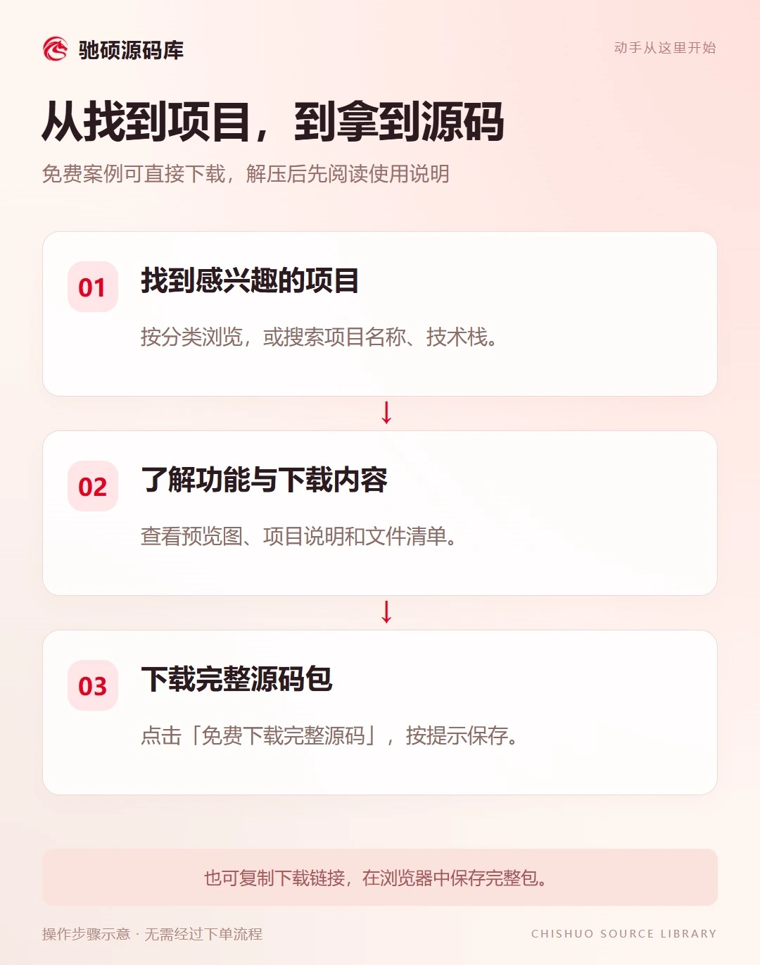 图 7｜下载步骤：找到项目、查看内容、保存完整包。